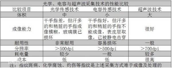 光电指纹识别模块和电容指纹识别模块哪个更好