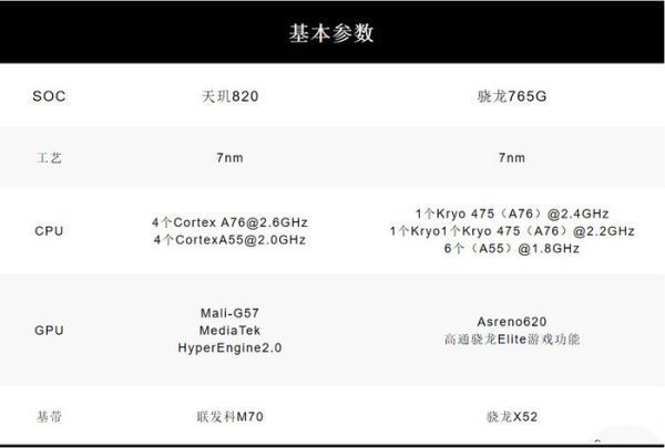 天机820和高通765g谁比较厉害