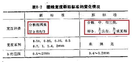 cad 什么状况用粗实线与细实线