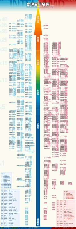 i7 6700和i7 3770先进多少，最好带cpu天梯图。