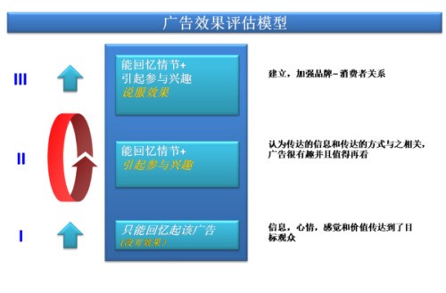 广告媒介的评议指标