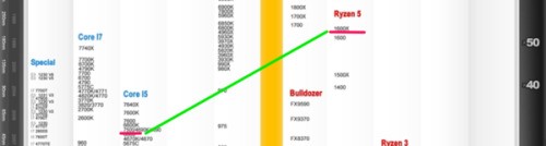 锐龙 amd ryzen 5 1600 与酷睿四核i5-7500选哪个更好