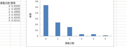 怎么样用ppt做频率分布