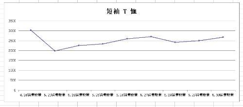 excel数据折线图怎么调数纵坐标