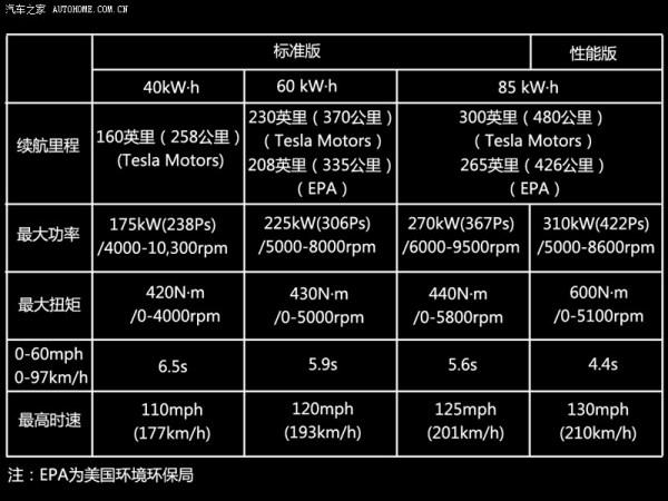 特斯拉一度电能跑多少公里