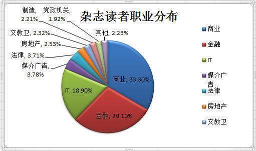 怎来自样在Excel中制作复合饼图和复合条饼图