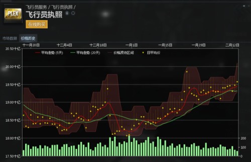 现在eve游戏里点卡买价钱了