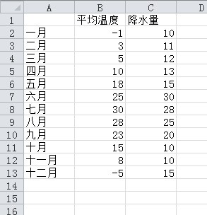 怎么样对EXCEL做出的有两个Y轴一个X轴的折线图