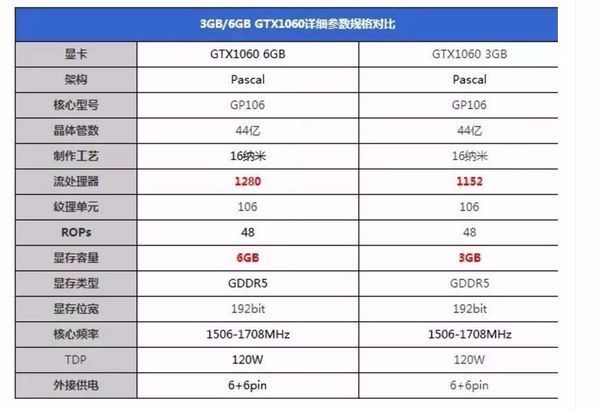 笔记本的1060显卡3g和6g的不同