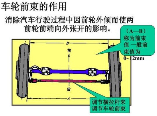 汽车前轮来自前束怎么样调整