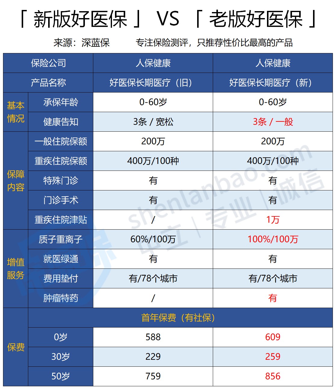 医保系统升级需要多久