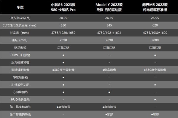 小鹏G6、特斯拉Model Y、问界M5 EV阳怎样选？