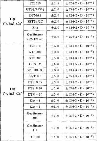 在原本的E级gps控制点上用全站仪加密的点是什么等级