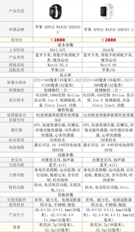 apple watch3和apple watch2有什么不同？