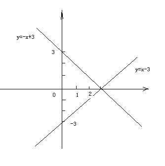 在excel中怎么用已知的数据画出函数图？