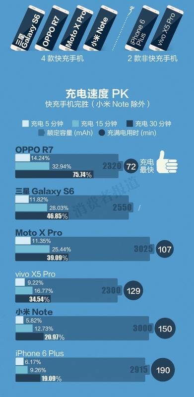 oppo手机“充电5分钟，通话2小时”是真的吗？