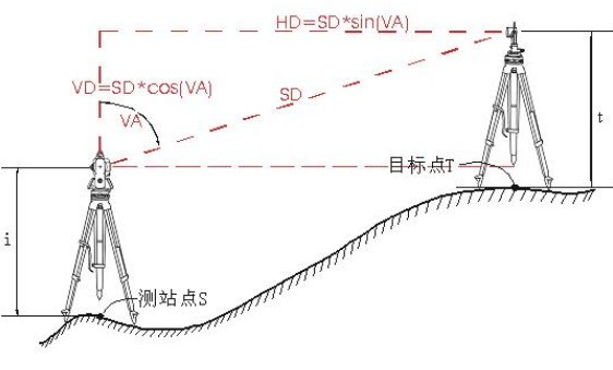 测量中造标是什么意思