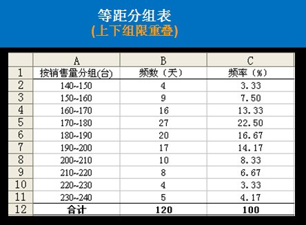 excel生成频数分布表