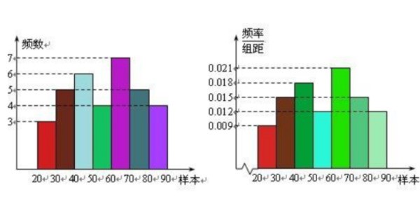 频率分布直方图中位数众数平均数肿么算?