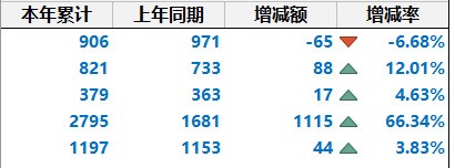 excel对比数据显示升降