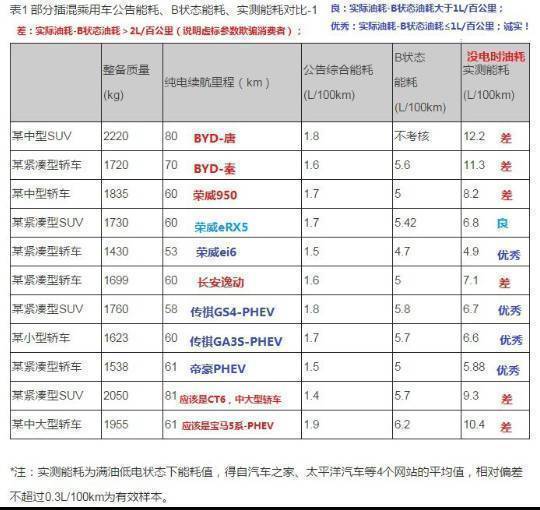 比亚迪唐混动汽车 如果只是用油开 油耗多少