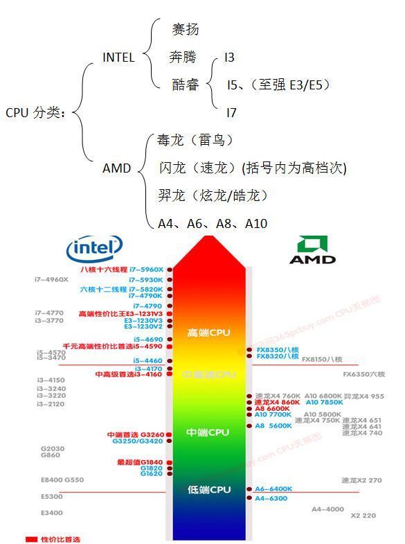 AMD A6 3400M和i5处理器到底哪个更好