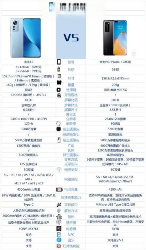 小米12和华为p40pro哪个更好-小米12和华为p40pro参数对比