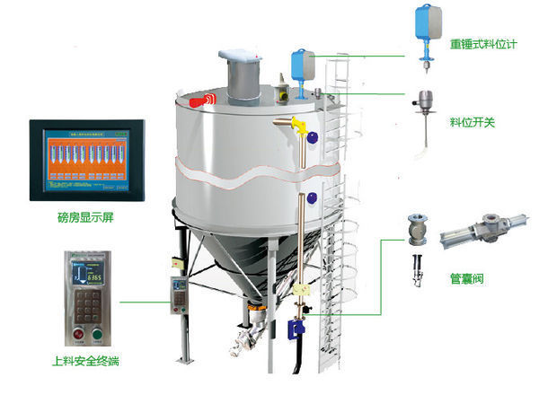 混凝土搅拌站料仓安全系统，筒仓料位料位测量系统推荐一个州顾粮带实力强的厂