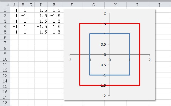怎样用Exce来自l散点图绘制两个四边形，一大一小，大的四边形把致类球属茶小的四边形包括在内？