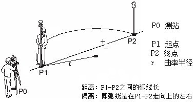 思拓力stonex全站仪说明书 全站仪中，用2点加半径弧方法放弧线，在弧定义中，长度，偏离，各是