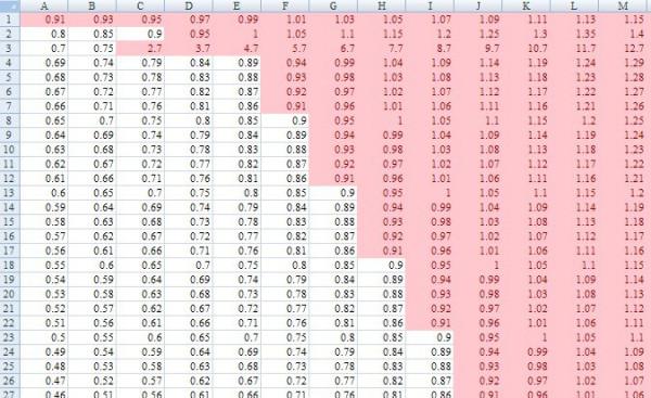 excel里的数据大于100显示红色怎样做