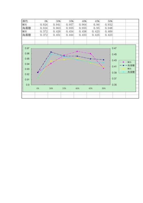 excel中次坐标轴的Y值与X值不对应了，怎么处理？