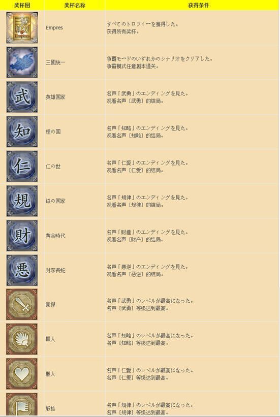 真三国无双6本传这个金杯奖杯肿么获得