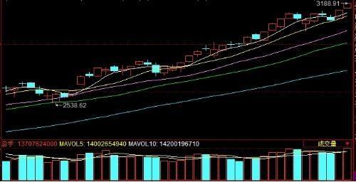 K线图中的VOL 和 MA是什么意思？