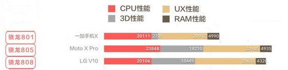入手高通808cpu的手机 哪种好？