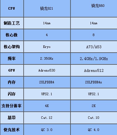 骁龙821和骁龙660哪个更好?