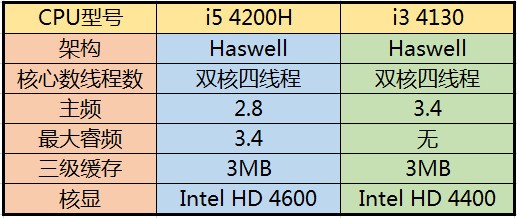 i3 7100比较于笔记本什么CPU