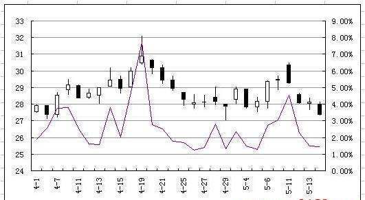 怎么用EXCEL制作股价双折线图