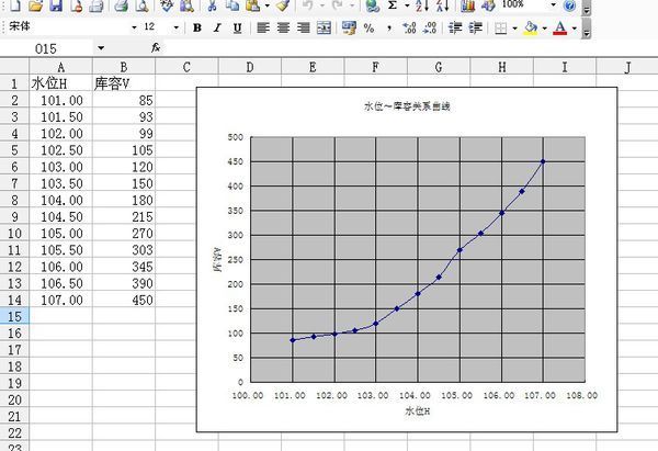 水库容量与蓄水高度的关系试用excel的图表如何表明?
