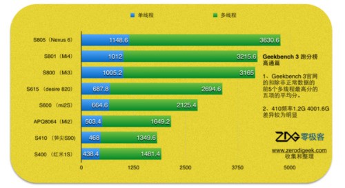 高通骁龙410对比联发科MT6592哪个更好