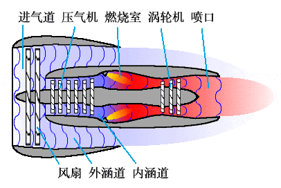 涡轮喷气发动机与涡轮风扇发动机有什么不同?