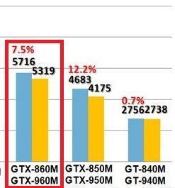 在线等,来自GTX860M和GTX960M性能差距多大