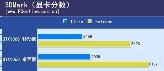 移动版GTX1060和界面级GTX1060有多大差距