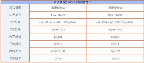 高通骁龙660和835哪个性能更强