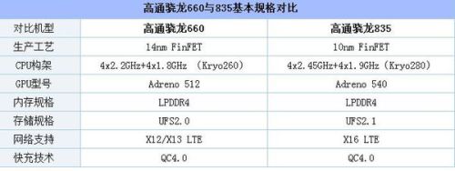 高通660和835差距多少