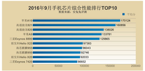 苹果a9和820那个好