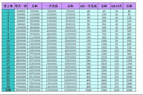 QQ农场黑土地扩完，要价钱