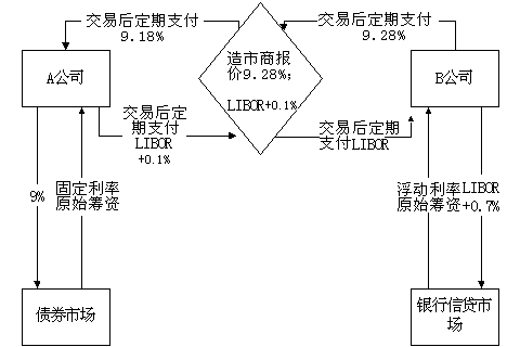利率对换的交易机制