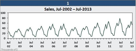 怎么在Excel中创建周期图以绘制季节性销售数据-Excel学习网