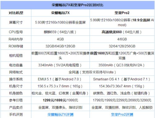 坚果pro好还是荣耀畅玩7x好